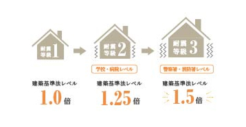 安心の耐震構造
