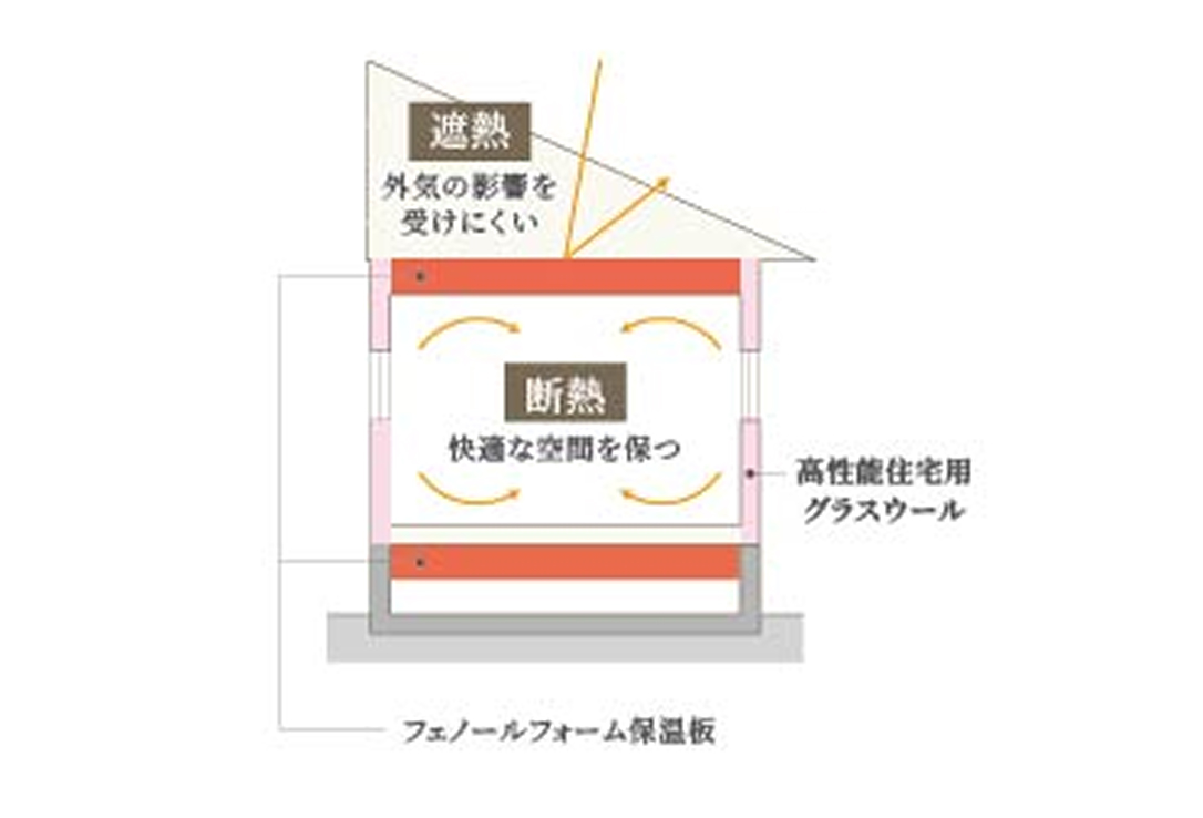 高性能断熱材（フェノールフォーム保温板）