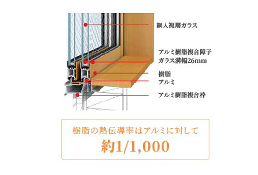 高性能ハイブリッド窓